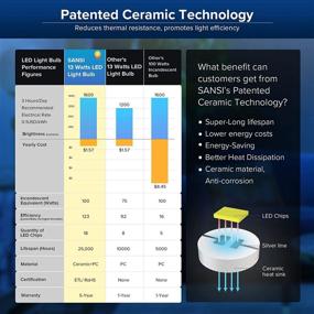 img 2 attached to 💡 Enhanced Equivalent Daylight Non Dimmable SANSI: Power Up Your Lighting Experience