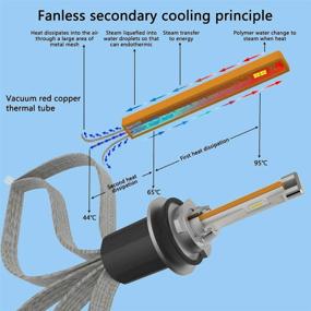 img 3 attached to JKCOVER LED 9006 HB4 Headlight Bulbs: Advanced CREE Chip, Fanless Conversion Kit - 80W 6000K 9600Lm (40W 4800Lm Each Bulb)