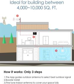 img 1 attached to 📶 HiBoost Cell Phone Signal Booster for Home with Smartphone APP, Coverage up to 10,000 sq ft, All Major US Carriers – AT&T, Verizon, T-Mobile, Sprint & More, FCC Approved