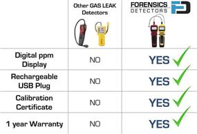 img 2 attached to Forensics Gas Leak Detector: Adjustable Alarms, 0-10,000ppm & 1ppm Resolution Display, Water, Dust & Explosion Proof, Li-Ion Battery - Natural Gas, Methane, Propane, Butane, H2, NH3 & Alkanes
