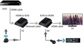 img 3 attached to 🔌 LiNKFOR 196ft HDMI Extender: 1080P Network Extension with IR, 60m HDMI Over Ethernet via Cat 6/7, 3D Support for PC DVD Sky HD Box PS3 PS4