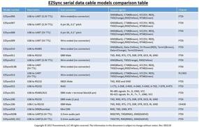 img 2 attached to EZSync Connector TTL 232R 3V3 Compatible EZsync007