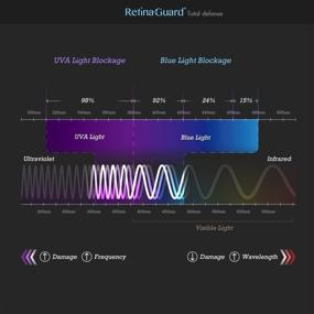 img 1 attached to Защитная пленка RetinaGuard Anti Blue Light для MacBook Pro 15 дюймов (2016-2018): Тестирована SGS и Intertek, блокирует вредное синее излучение.