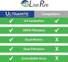 img 1 attached to 🔬 LivePure Ultramite UVC HEPA Allergen Vacuum & Fabric Sanitizer - Superior Dust Mite, Bacteria, Virus Removal for Bedding, Mattress, Furniture, Upholstery [White]