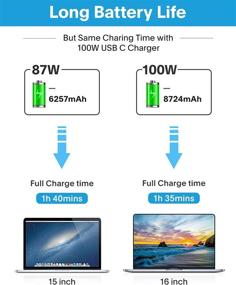 img 2 attached to 🔌 100W USB C Charger Power Adapter for MacBook Pro 16 15 13", MacBook Air 13 2021 2020 2019 2018, New iPad Pro - Includes 7.2ft/2.2m Charge Cable