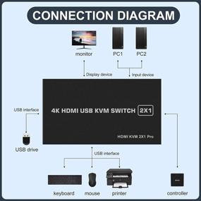 img 2 attached to 💻 HDMI KVM Switch: Share Keyboard, Mouse, and More between 2 Computers at 4K@30Hz with USB Support