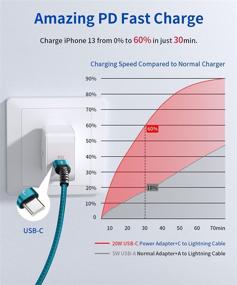 img 3 attached to 🍏 Кабель USB C на Lightning JSAUX 4FT - Кабель зарядки iPhone 13, сертифицированный Apple MFi с разъемом USB-C - Зеленый