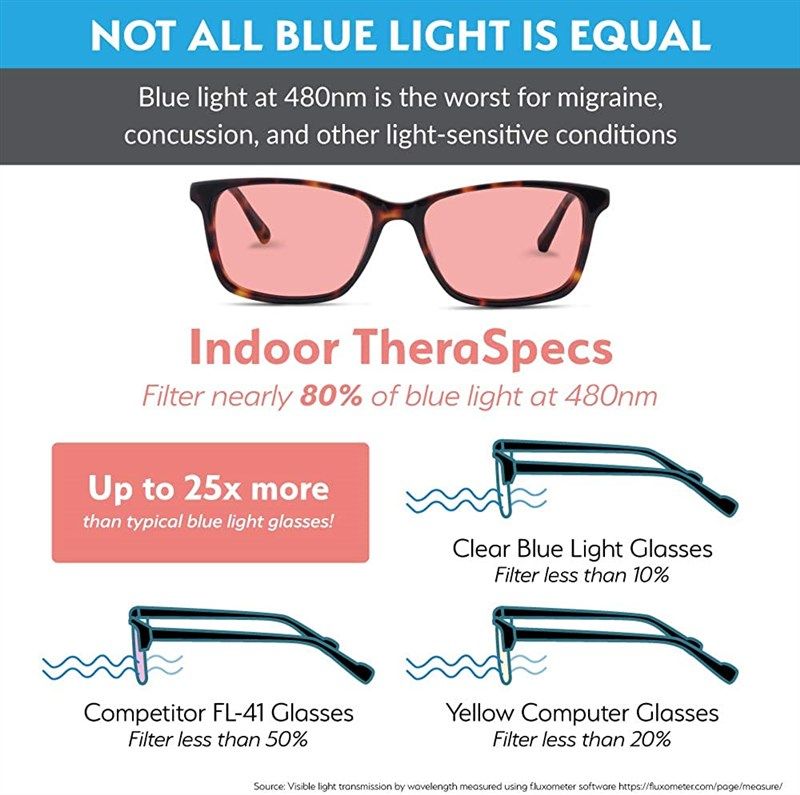 The Truth about LED Light Sensitivity & Migraine - TheraSpecs