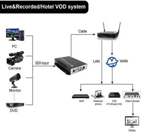 img 2 attached to 📹 ORIVISION H.265 1080P@30fps SDI Видеокодер: Высокопроизводительный HD-SDI передатчик с поддержкой нескольких протоколов для потоковой передачи IPTV и мультикастинга