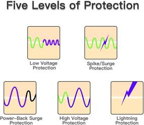 img 1 attached to 2-Pack BSEED Home Appliance Surge Protector Wall Mount US/Spain Multi Plug with Protection for Low/High Voltage, Brownout Outlet Plug in, 120V, 1440W