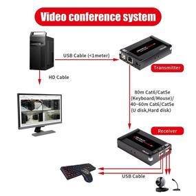 img 2 attached to 💻 Basicolor USB удлинитель по Cat5e/6 на расстояние до 262 футов (80 метров), 4-портовый USB2.0 удлинитель, USB Cat5e/6 удлинитель для веб-камеры, поддержка Plug & Play для всех операционных систем, одновременная работа двух веб-камер.