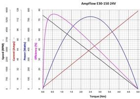 img 1 attached to AmpFlow E30 150 Brushed Electric Motor