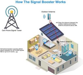 img 1 attached to Улучшите вашу связь с усилителем сигнала AT&T для 4G LTE и 5G: Улучшение сигналов сотового телефона на диапазонах 12/17 - Совместим с ATT, T-Mobile, US Cellular - Повышение голосовой и данных с помощью расширителей сигнала и усилителей сигнала ATT.