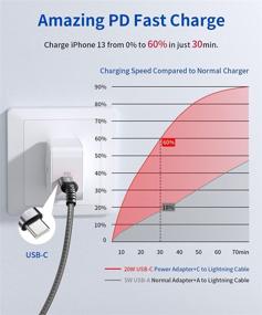 img 3 attached to 🔌 JSAUX USB C to Lightning Cable 4FT - Apple MFi Certified | iPhone 13 Charging Cable USB-C iPhone Cable for iPhone 13/13 Pro/13 Pro Max/12/12 Mini/12 Pro/11 Pro Max/X/XS/XR/8 | iPad 8th 2020 - Grey