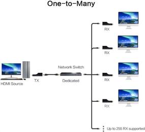 img 2 attached to DDMALL 496ft 4K UHD HDMI Extender Over TCP/IP, Compact Size, One-to-One, One-to-Many, Single CAT5e/CAT6 Cable, True 4K, USB-Powered, HDMI Over Ethernet, Receiver Only (4K UHD) RX