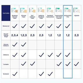 img 2 attached to 💊 MedVance TM Hydrocolloid: Enhanced Healing with Hydrocolloid Adhesive Thin Dressing, 4"x4" (Box of 5 Dressings)