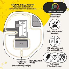 img 2 attached to 🐕 Dogtra E-Fence 3500 Additional Receiver - Advanced Vibration Filtering System for 40 Acres with underground electric fence