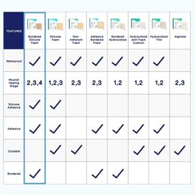 img 2 attached to 🩹 MedVanceTM Silicone - Bordered Silicone Adhesive Foam Dressing, 2x5 (1.2x3.4 pad) Pack of 5 dressings for enhanced SEO