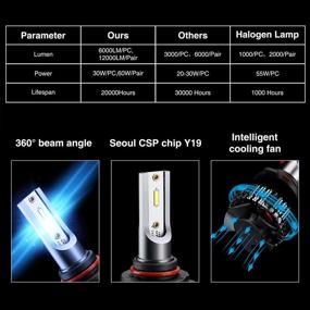 img 1 attached to 🔆 Xenon White 9006 LED Headlight Bulbs Conversion Kit - 12000LM 6500K, Low Beam/Fog Light Bulb with Cooling Fan (Pack of 2)