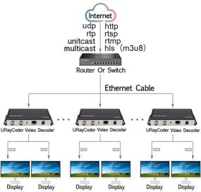 img 2 attached to 📺 URayCoder: HD-SDI декодер для декодирования видеоэнкодера SDI и IP-камеры с H.265/H.264 HD видео аудио декодером и IP-стримингом