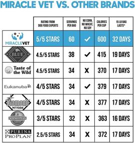 img 1 attached to 🐶 Miracle Vet High Calorie Dog Food: World's Highest Calorie Count - Ideal for Weight Gain | Vet Recommended for Dogs of All Ages: Puppies, Adults, and Seniors | High Protein, High Fat