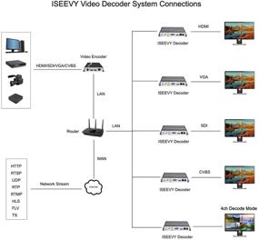 img 1 attached to ISEEVY SDI Декодер с SDI HDMI VGA CVBS Выходом для Демонстрации Рекламы, Декодирования IP-кодера, Декодирования Сетевого Потока - Поддерживает RTMP SRT RTSP RTP UDP HTTP - H.265 H.264