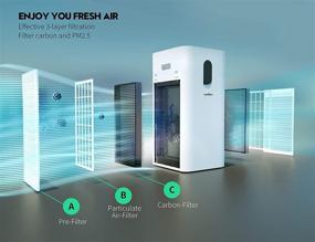 img 1 attached to 🌬️ LovittyAir Plus Large Room Air Purifiers for Home - 2100 Sq. Ft, Low Noise, Smart WiFi, H13 HEPA Filter - Whole House Cleaner for Smoke, Pollen, Dust, Pets Dander - Ideal for Bedroom and Office