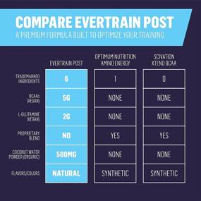 img 3 attached to 🍓 Evertrain Порошок для восстановления после тренировки - премиальная смесь с натуральными ягодными ароматизаторами и красителями - усиливающая иммунитет добавка - 30 порций