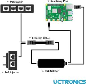 img 3 attached to UCTRONICS PoE Splitter USB-C 5V - Active PoE to USB-C Adapter: For Raspberry Pi 4, Google WiFi, Security Cameras, and More