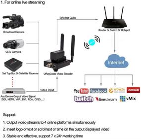 img 1 attached to 📹 URayCoder HEVC SD HD 3G SDI к IP Видеоаудиоэнкодер: Прямая трансляция на YouTube, Facebook, Twitch, Wowza и другие с H.265 и H.264