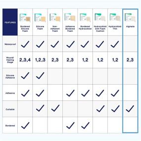 img 3 attached to 🩹 MedVance TM Alginate - High-Quality Calcium Alginate Dressing, 12" Rope, Box of 5 Dressings: Advanced Wound Care Solution