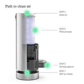 img 3 attached to Фильтр Molekule Air-PECO: высокопроизводительное белое решение для очистки воздуха