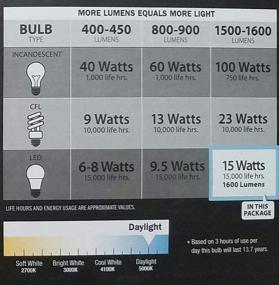 img 2 attached to 💡 Enhance Your Space with Daylight Lumens: Replacement Bulbs for Maximum Brightness