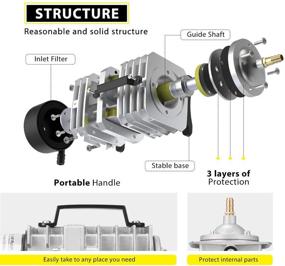 img 2 attached to 🔌 VIVOHOME 32W 950 GPH Commercial Air Pump with 6 Outlets: Ultimate Combo Package for Efficient Aeration with 2 Airstones and 25-ft Air Tubing