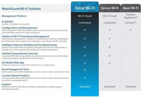 img 1 attached to 📶 Enhanced Wi-Fi Performance: WatchGuard Indoor AP125 with 3-Year Secure Wi-Fi, Utilizing 802.11ac Wave 2 Technology and 2x2:2 MU-MIMO (WGA15733)