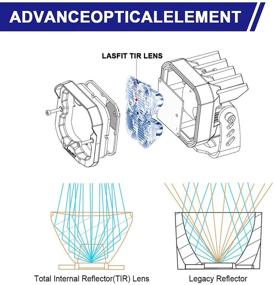 img 2 attached to Лампы LASFIT TIR LED - 3-дюймовые световые панели 18 Вт с широким лучом для джипов, внедорожников, грузовиков, охотников - квадратный вспомогательный свет, свет на заднем бампере и на лобовом стекле - гарантия 3 года