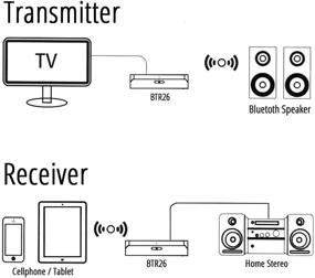 img 2 attached to 🔊 Корамзи BTR26: 2-в-1 Bluetooth HD Трансмиттер и приемник с низкой задержкой A2DP, Оптический/Тослинк вход/выход - звук высокого качества Hi-Fi, AUX вход/выход