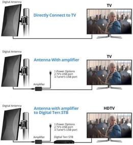 img 2 attached to 📺 Усиленная уличная цифровая антенна для HDTV со значительным увеличением приема - диапазон 150 миль, 4K 1080P UHF VHF Freeview, коаксиальный кабель 33 фута для использования в помещении/улице/на даче/в чердаке, легкая установка.