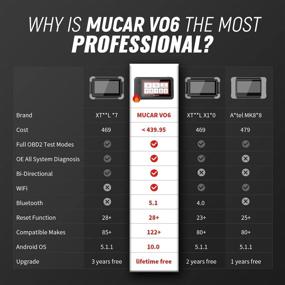 img 3 attached to 🚗 Mucar Scanner VO6 Car Diagnostic Scan Tool for All Cars, 2021 Newest OBD2 Scanner Bluetooth, 28+ Special Service, OE-Level All Systems Diagnostic, IMMO/Oil/EPB/BMS/SAS/TPMS/BCM/ABS Bleeding, Lifetime Free