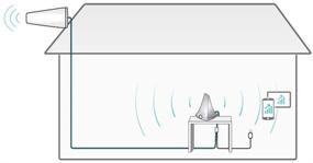 img 2 attached to 📶 SureCall Flare 3.0 Повышение сигнала мобильного телефона: Улучшение охвата для дома с ЯГи-антенной, Удобная внутренняя установка, Охват 3000 кв.футов, Поддержка 4G, LTE и 3G Голос и данные