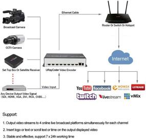 img 2 attached to URayCoder Cost Effective Streaming Broadcast Transmitter Television & Video
