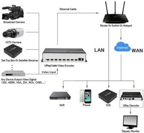 img 1 attached to URayCoder Cost Effective Streaming Broadcast Transmitter Television & Video