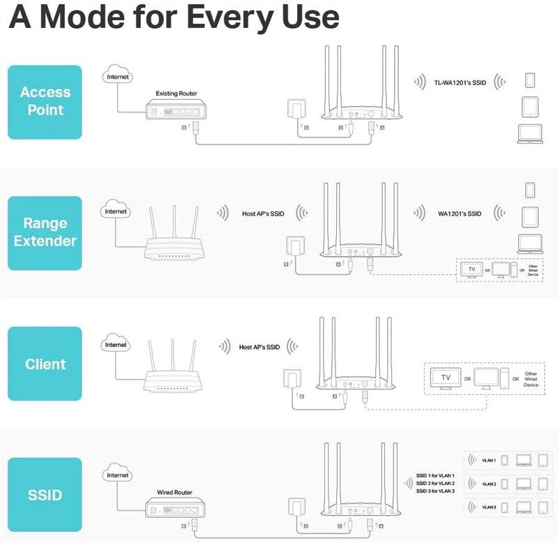 📶 TP-Link AC1200 Wireless Gigabit Access Point: Advanced MU…