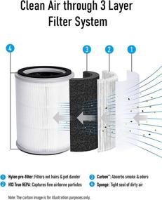 img 1 attached to 🌬️ TOPPIN TPAP001 Air Purifier Replacement Filter Set with 4-in-1 Pre-Filter and H13 True HEPA Filter - Effective Allergen Absorber Air Filter Replacement