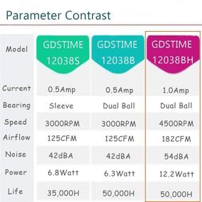 img 3 attached to 🌀 High-Speed Dual Ball Bearing 12V DC Cooling Fan - GDSTIME 12038 12cm 120mm x 38mm 4500rpm Big Air Flow 5 Inch