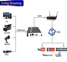 img 1 attached to 📹 ORIVISION 1080P@60fps HDMI Encoder: H.264 MPEG4 Video Encoder with RTSP, RTMP, HTTP, UDP, HLS, ONVIF, SRT Support for YouTube, Facebook, Wowza, Network Video Streaming, and IPTV Encoding