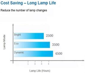 img 1 attached to EPSON ELPLP88 Replacement Lamp for PowerLite 955WH 965H 97H 98H 99WH S27 W29 X27 Projectors