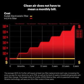 img 2 attached to 🌬️ Kodak INFINIO AP550 Multi-Stage Air Purifier - Sustainable Washable Filter (Non-HEPA) - Traps Smoke, Dust, Odors, Allergens, Pollen & Pet Dander - Covers 550 sq. ft.