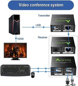 img 2 attached to 🔌 Удлинитель USB 165 футов/50 метров через Cat5e/6, 4 порта USB 2.0, продление USB через Ethernet, синхронизация для двух веб-камер, подключи и работай, драйвер не требуется, совместим с Windows, MacOS, Android, Linux, включает в себя USB-кабель длиной 1,5 м и блок питания 5В AVUSB50+