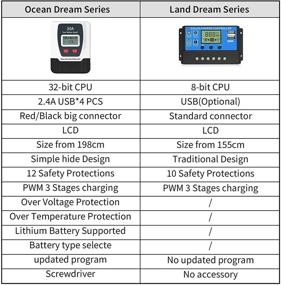 img 2 attached to 🔋 HUGOOME PWM Solar Charge Controller 30A, Compatible with Li Sealed Gel Flooded Batteries, 12V/24V Solar Panel Battery Regulator with 4 USB Ports and an LCD Display, Built-in Screwdriver